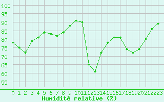 Courbe de l'humidit relative pour Corny-sur-Moselle (57)