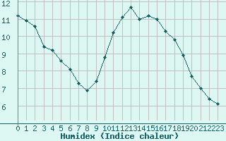 Courbe de l'humidex pour Trgueux (22)