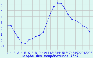 Courbe de tempratures pour Herhet (Be)