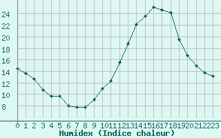 Courbe de l'humidex pour Mcon (71)