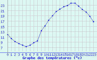 Courbe de tempratures pour Kernascleden (56)