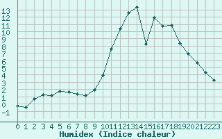 Courbe de l'humidex pour Tour-en-Sologne (41)