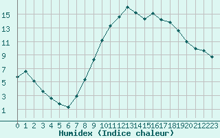 Courbe de l'humidex pour Selonnet (04)