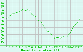Courbe de l'humidit relative pour Coulommes-et-Marqueny (08)