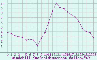 Courbe du refroidissement olien pour Saint-Jean-de-Vedas (34)