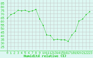 Courbe de l'humidit relative pour Eygliers (05)