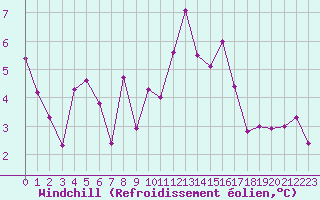 Courbe du refroidissement olien pour Ste (34)