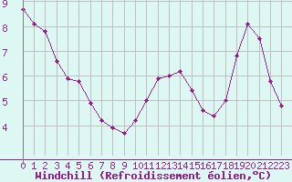 Courbe du refroidissement olien pour Rennes (35)