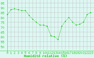 Courbe de l'humidit relative pour Nice (06)