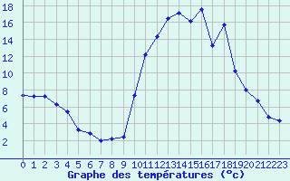 Courbe de tempratures pour Formigures (66)