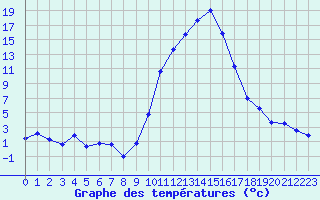 Courbe de tempratures pour Saint-Girons (09)