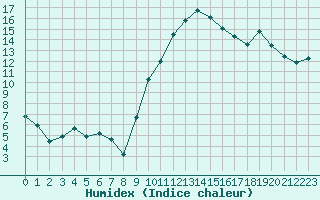 Courbe de l'humidex pour Strasbourg (67)