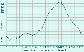 Courbe de l'humidex pour Luxeuil (70)