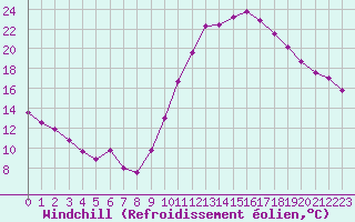 Courbe du refroidissement olien pour Dax (40)