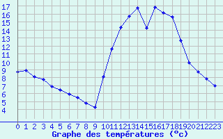 Courbe de tempratures pour Vannes-Sn (56)