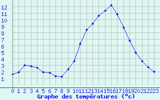 Courbe de tempratures pour Guidel (56)