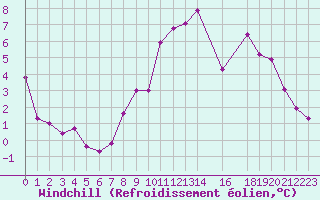 Courbe du refroidissement olien pour Trets (13)