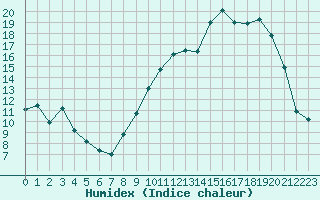 Courbe de l'humidex pour Annecy (74)