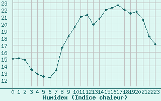 Courbe de l'humidex pour Combs-la-Ville (77)