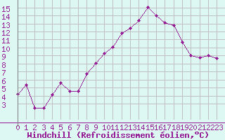 Courbe du refroidissement olien pour Bourg-Saint-Maurice (73)