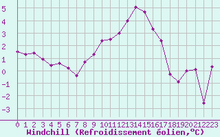 Courbe du refroidissement olien pour Sainte-Locadie (66)