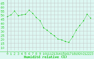 Courbe de l'humidit relative pour Montpellier (34)