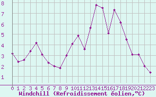 Courbe du refroidissement olien pour Nostang (56)