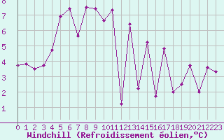 Courbe du refroidissement olien pour Roissy (95)
