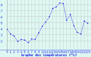 Courbe de tempratures pour Jussy (02)