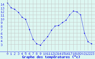 Courbe de tempratures pour Lans-en-Vercors (38)