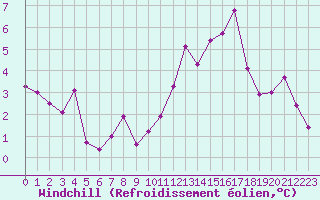 Courbe du refroidissement olien pour Cap de la Hve (76)