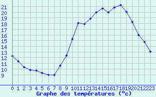 Courbe de tempratures pour Lanvoc (29)