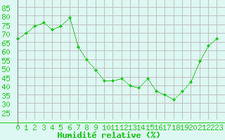 Courbe de l'humidit relative pour Sauteyrargues (34)