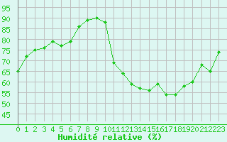 Courbe de l'humidit relative pour Avila - La Colilla (Esp)