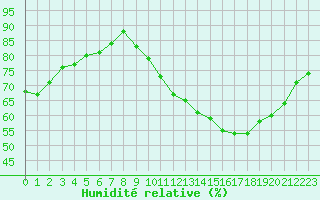 Courbe de l'humidit relative pour Crest (26)