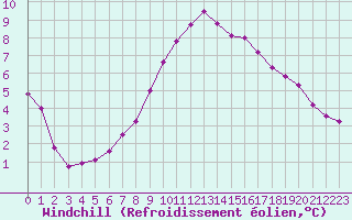Courbe du refroidissement olien pour Hohrod (68)