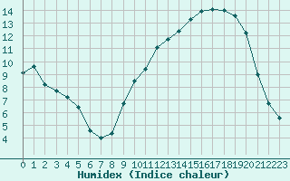 Courbe de l'humidex pour Nancy - Essey (54)