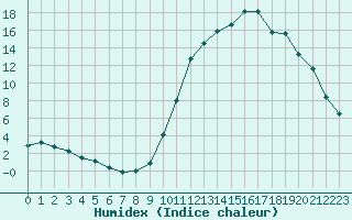 Courbe de l'humidex pour Lans-en-Vercors (38)