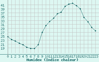 Courbe de l'humidex pour Carpentras (84)