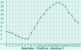 Courbe de l'humidex pour Bourg-Saint-Maurice (73)