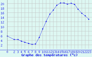 Courbe de tempratures pour Corny-sur-Moselle (57)