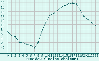 Courbe de l'humidex pour Mont-de-Marsan (40)