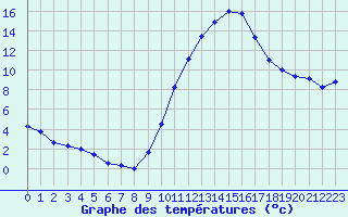 Courbe de tempratures pour Saint-Nazaire-d