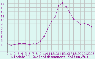 Courbe du refroidissement olien pour Bridel (Lu)