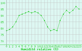 Courbe de l'humidit relative pour Chteauroux (36)
