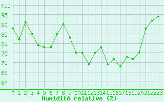 Courbe de l'humidit relative pour Chamonix-Mont-Blanc (74)