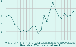 Courbe de l'humidex pour Abbeville (80)