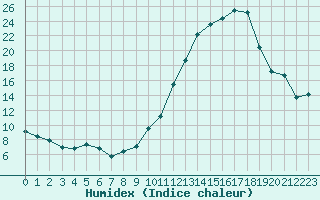 Courbe de l'humidex pour Epinal (88)