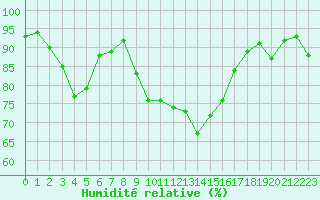 Courbe de l'humidit relative pour Breuillet (17)