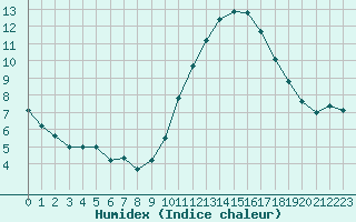 Courbe de l'humidex pour Saint-Jean-de-Liversay (17)